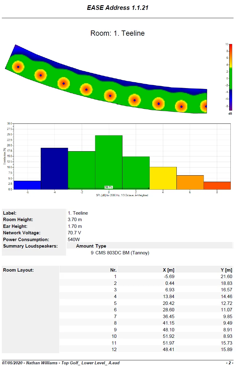 Sound coverage study for a listening area